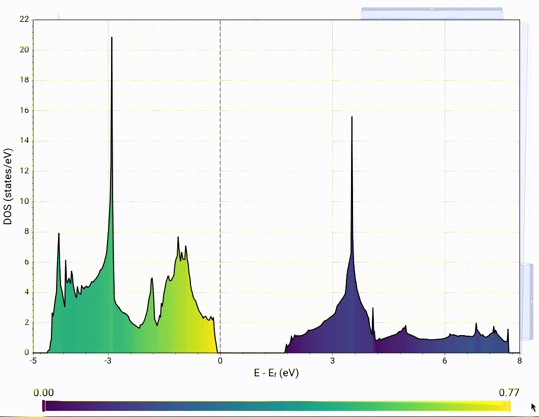 Animated example of calculable projected colormap for DOS